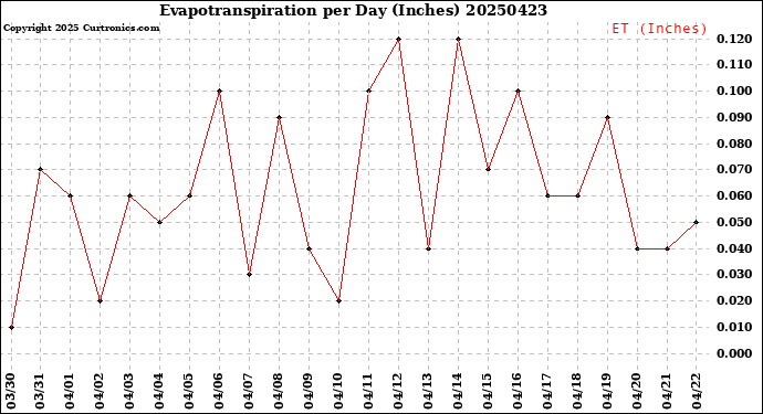 Milwaukee Weather Evapotranspiration<br>per Day (Inches)