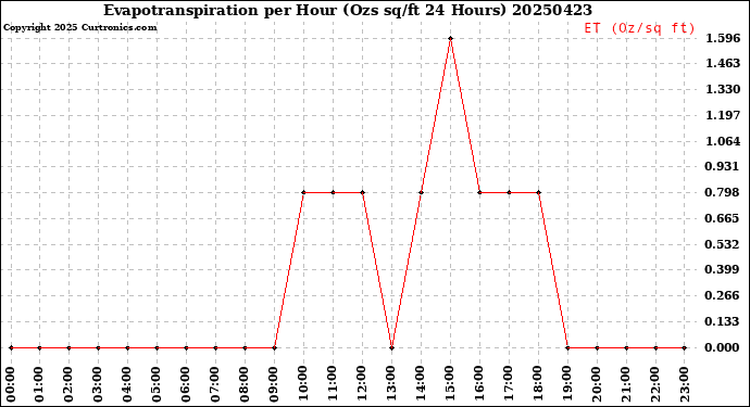 Milwaukee Weather Evapotranspiration<br>per Hour<br>(Ozs sq/ft 24 Hours)