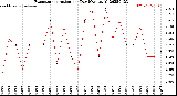 Milwaukee Weather Evapotranspiration<br>per Day (Ozs sq/ft)