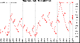Milwaukee Weather Heat Index<br>Daily High