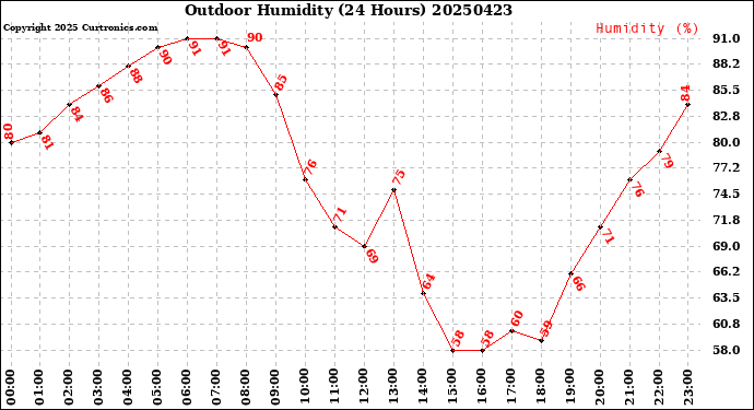 Milwaukee Weather Outdoor Humidity<br>(24 Hours)