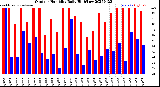 Milwaukee Weather Outdoor Humidity<br>Daily High/Low
