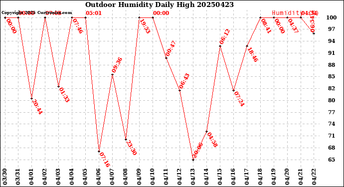 Milwaukee Weather Outdoor Humidity<br>Daily High