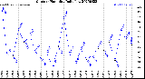 Milwaukee Weather Outdoor Humidity<br>Daily Low