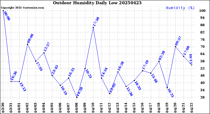 Milwaukee Weather Outdoor Humidity<br>Daily Low