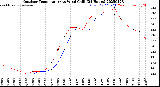 Milwaukee Weather Outdoor Temperature<br>vs Wind Chill<br>(24 Hours)