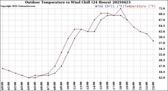 Milwaukee Weather Outdoor Temperature<br>vs Wind Chill<br>(24 Hours)