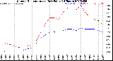 Milwaukee Weather Outdoor Temperature<br>vs Dew Point<br>(24 Hours)