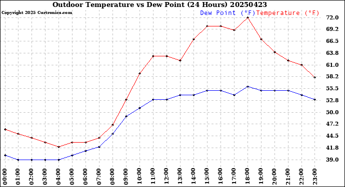 Milwaukee Weather Outdoor Temperature<br>vs Dew Point<br>(24 Hours)