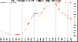 Milwaukee Weather Outdoor Temperature<br>vs Heat Index<br>(24 Hours)