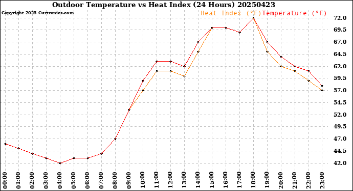 Milwaukee Weather Outdoor Temperature<br>vs Heat Index<br>(24 Hours)