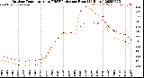 Milwaukee Weather Outdoor Temperature<br>vs THSW Index<br>per Hour<br>(24 Hours)