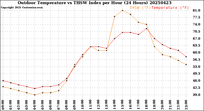Milwaukee Weather Outdoor Temperature<br>vs THSW Index<br>per Hour<br>(24 Hours)