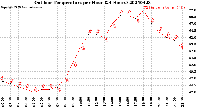 Milwaukee Weather Outdoor Temperature<br>per Hour<br>(24 Hours)
