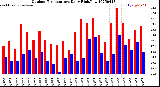 Milwaukee Weather Outdoor Temperature<br>Daily High/Low