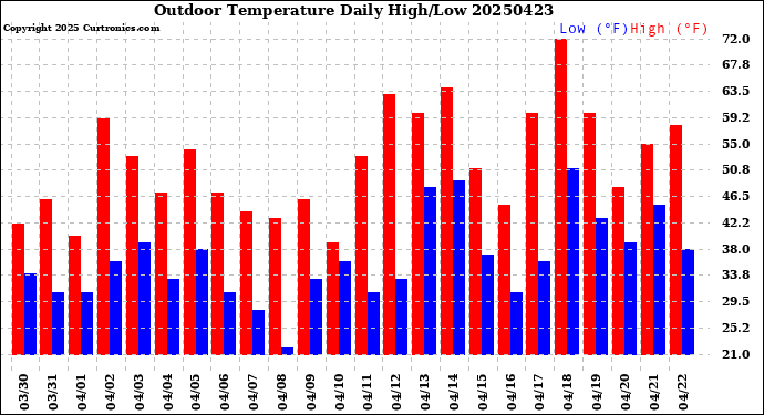 Milwaukee Weather Outdoor Temperature<br>Daily High/Low