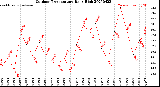 Milwaukee Weather Outdoor Temperature<br>Daily High