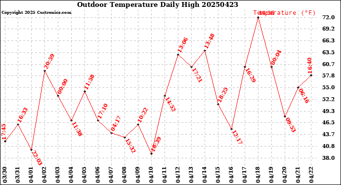 Milwaukee Weather Outdoor Temperature<br>Daily High