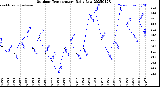 Milwaukee Weather Outdoor Temperature<br>Daily Low