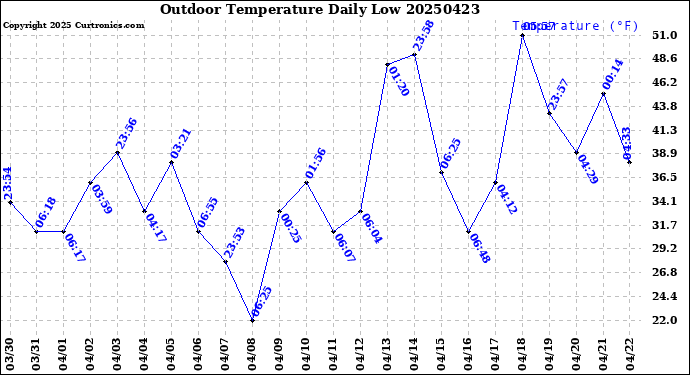 Milwaukee Weather Outdoor Temperature<br>Daily Low