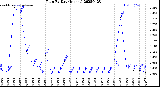 Milwaukee Weather Rain<br>By Day<br>(Inches)