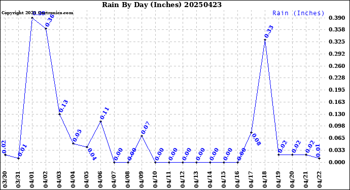 Milwaukee Weather Rain<br>By Day<br>(Inches)