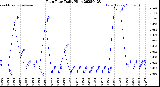 Milwaukee Weather Rain Rate<br>Daily High