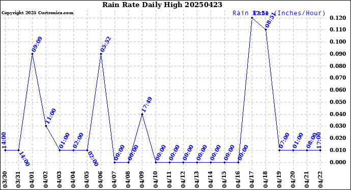 Milwaukee Weather Rain Rate<br>Daily High