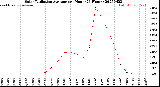 Milwaukee Weather Solar Radiation Average<br>per Hour<br>(24 Hours)