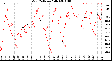 Milwaukee Weather Solar Radiation<br>Daily