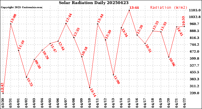 Milwaukee Weather Solar Radiation<br>Daily