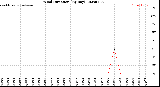 Milwaukee Weather Wind Direction<br>(By Day)