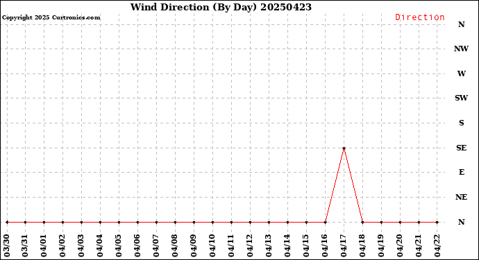 Milwaukee Weather Wind Direction<br>(By Day)