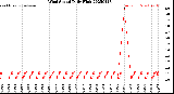 Milwaukee Weather Wind Speed<br>Daily High