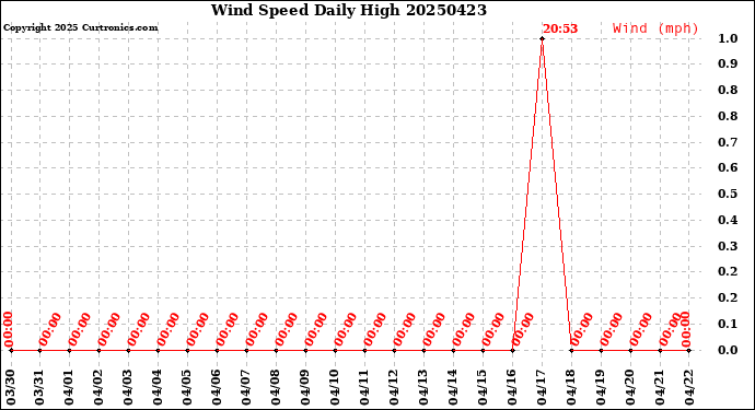 Milwaukee Weather Wind Speed<br>Daily High