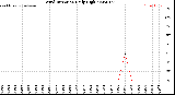Milwaukee Weather Wind Direction<br>Daily High