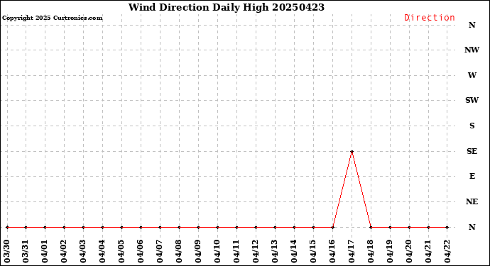 Milwaukee Weather Wind Direction<br>Daily High