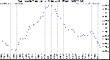 Milwaukee Weather Barometric Pressure<br>per Minute<br>(24 Hours)