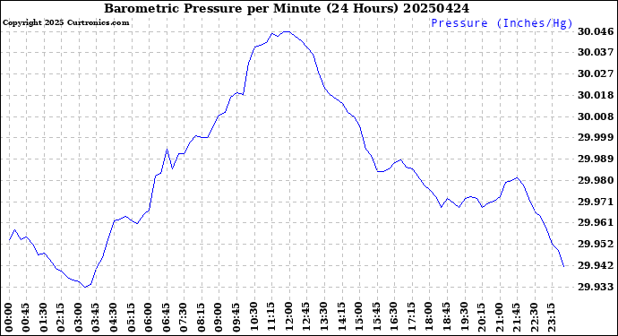 Milwaukee Weather Barometric Pressure<br>per Minute<br>(24 Hours)