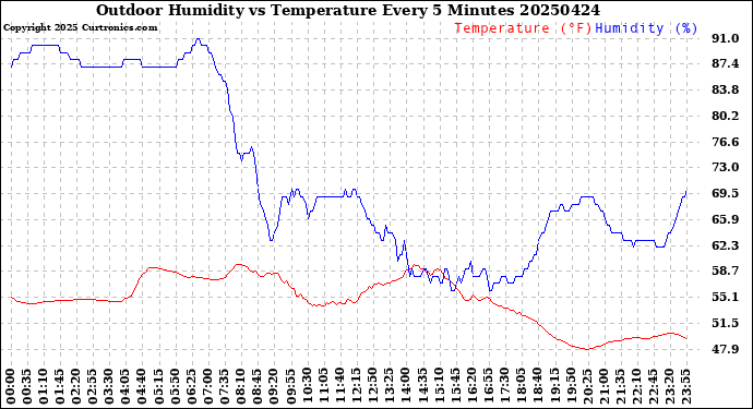 Milwaukee Weather Outdoor Humidity<br>vs Temperature<br>Every 5 Minutes