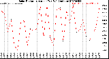 Milwaukee Weather Solar Radiation<br>Avg per Day W/m2/minute