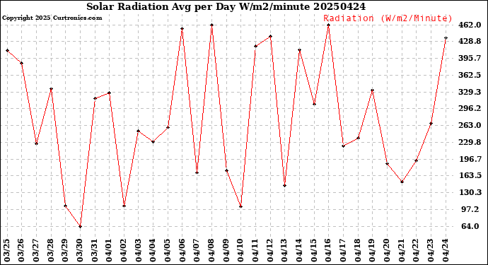 Milwaukee Weather Solar Radiation<br>Avg per Day W/m2/minute
