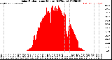 Milwaukee Weather Solar Radiation<br>per Minute<br>(24 Hours)