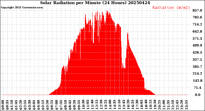 Milwaukee Weather Solar Radiation<br>per Minute<br>(24 Hours)