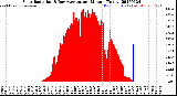 Milwaukee Weather Solar Radiation<br>& Day Average<br>per Minute<br>(Today)