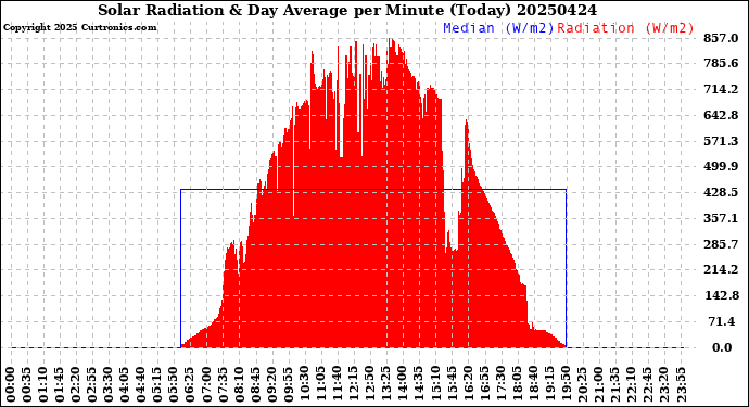 Milwaukee Weather Solar Radiation<br>& Day Average<br>per Minute<br>(Today)