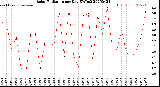 Milwaukee Weather Solar Radiation<br>per Day KW/m2