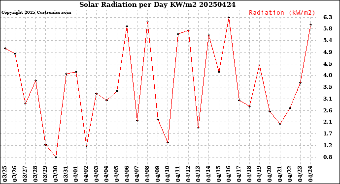 Milwaukee Weather Solar Radiation<br>per Day KW/m2