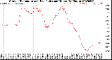 Milwaukee Weather Outdoor Temperature<br>vs Heat Index<br>per Minute<br>(24 Hours)