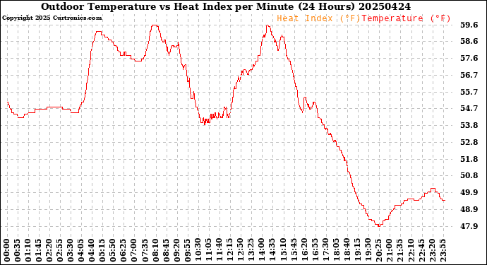 Milwaukee Weather Outdoor Temperature<br>vs Heat Index<br>per Minute<br>(24 Hours)